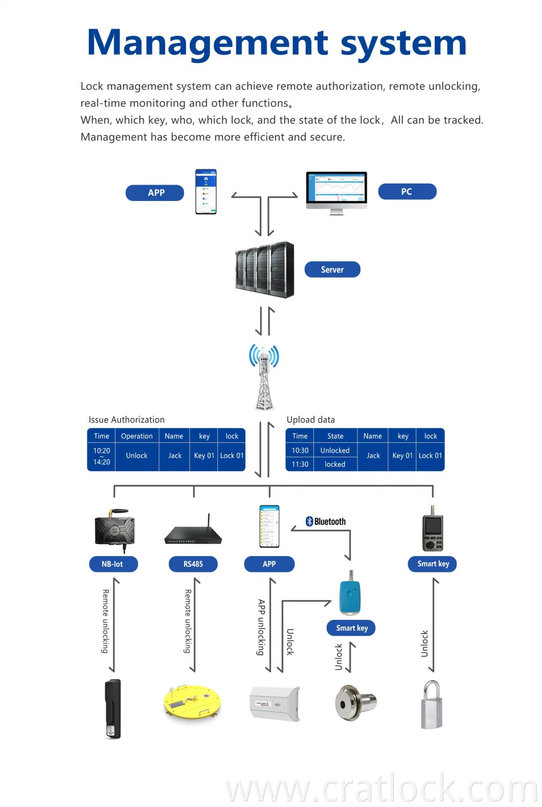 Electronic Control Key Management Smart Base Station Lock with Operation Platform